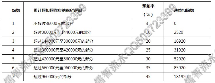 入职薪资个人所得税不会计算的请看过来-个税计算器-第1张图片-儒智流水